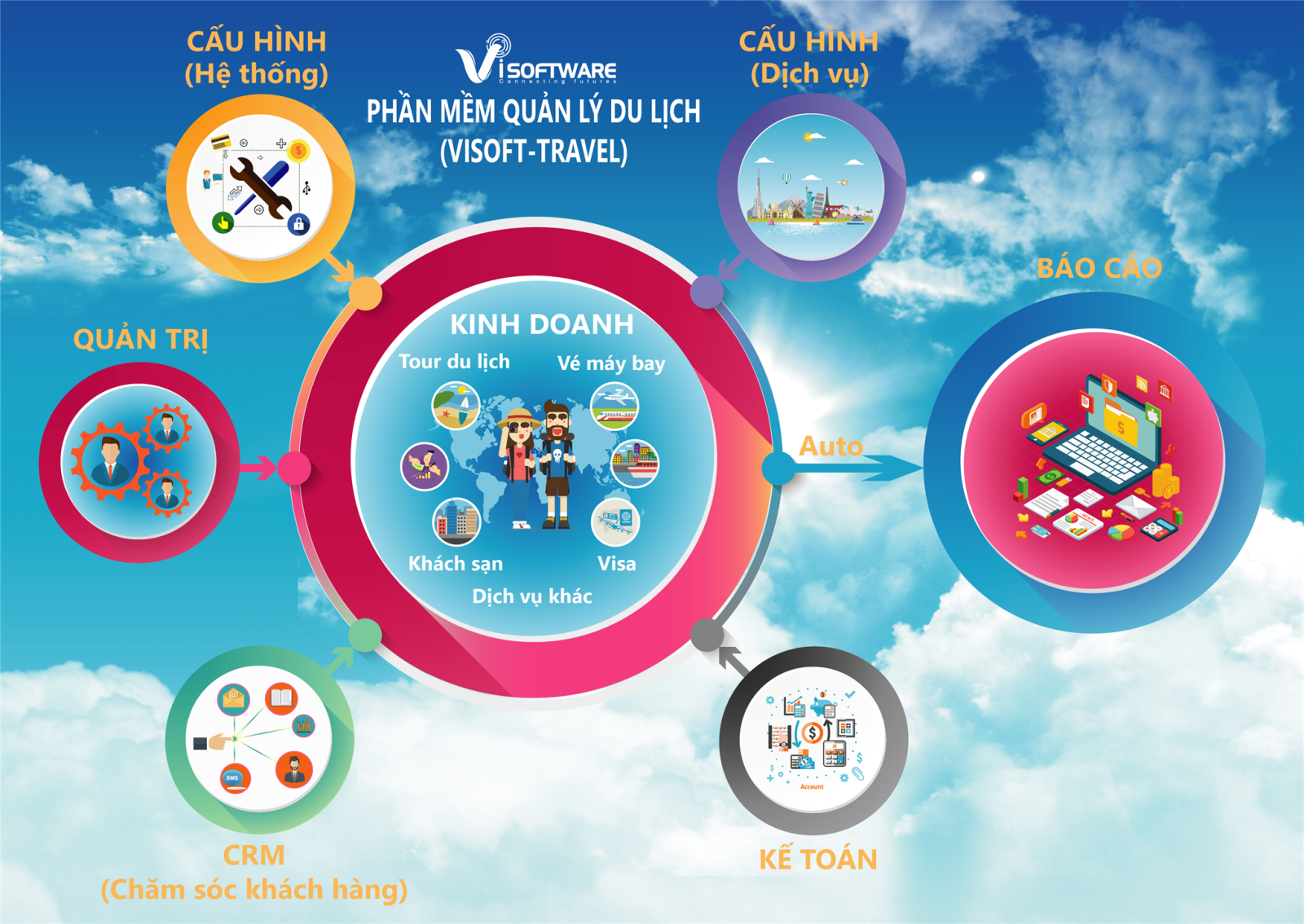 Phần mềm quản lý du lịch - ViSoft Travel